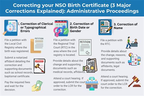 Correcting your NSO Birth Certificate (3 Major .
